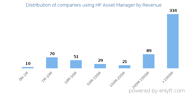 HP Asset Manager clients - distribution by company revenue