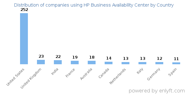 HP Business Availability Center customers by country