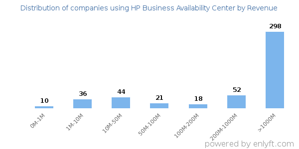 HP Business Availability Center clients - distribution by company revenue