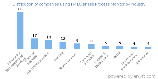 Companies using HP Business Process Monitor - Distribution by industry