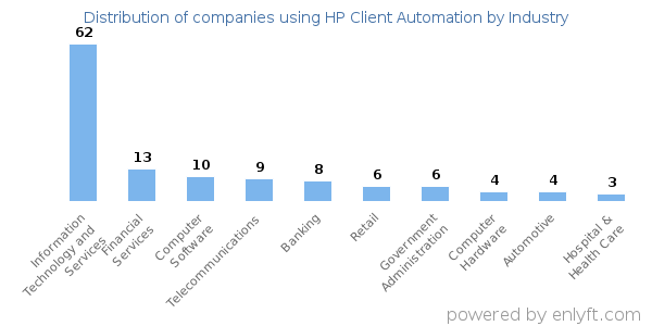 Companies using HP Client Automation - Distribution by industry