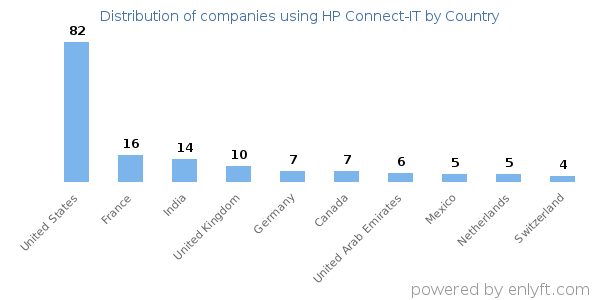 HP Connect-IT customers by country