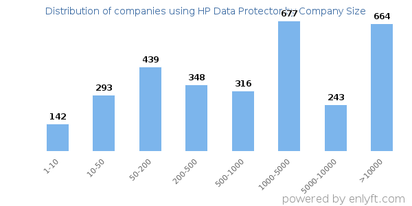 Companies using HP Data Protector, by size (number of employees)