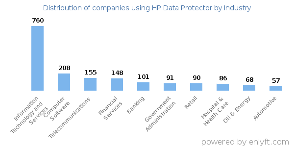 Companies using HP Data Protector - Distribution by industry