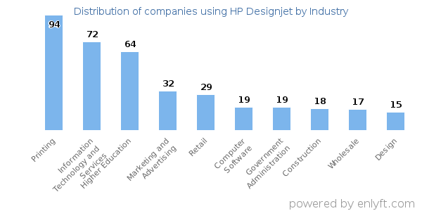 Companies using HP Designjet - Distribution by industry