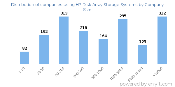 Companies using HP Disk Array Storage Systems, by size (number of employees)