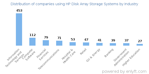 Companies using HP Disk Array Storage Systems - Distribution by industry