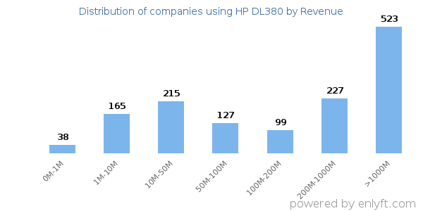 HP DL380 clients - distribution by company revenue