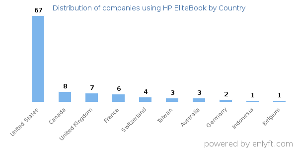 HP EliteBook customers by country