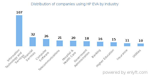 Companies using HP EVA - Distribution by industry