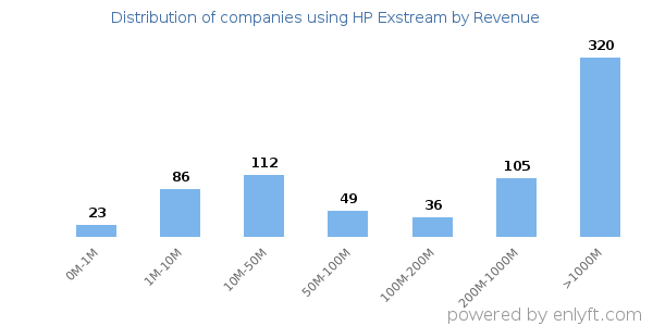 HP Exstream clients - distribution by company revenue