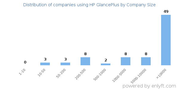 Companies using HP GlancePlus, by size (number of employees)