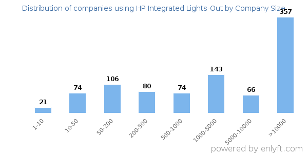 Companies using HP Integrated Lights-Out, by size (number of employees)
