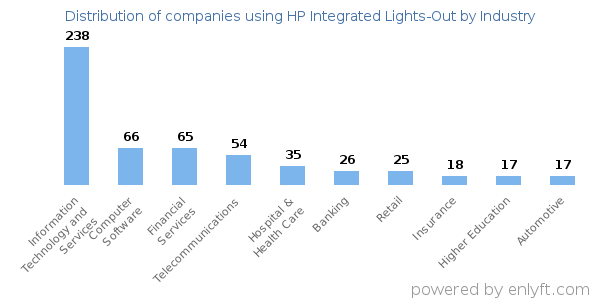 Companies using HP Integrated Lights-Out - Distribution by industry