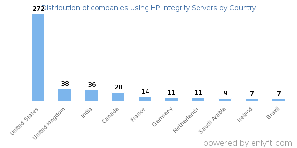 HP Integrity Servers customers by country