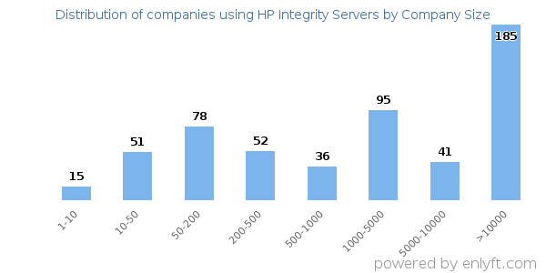 Companies using HP Integrity Servers, by size (number of employees)