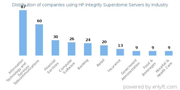 Companies using HP Integrity Superdome Servers - Distribution by industry