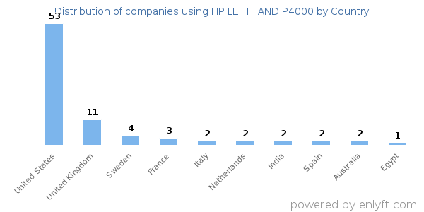 HP LEFTHAND P4000 customers by country