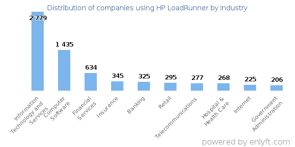 Companies using HP LoadRunner - Distribution by industry