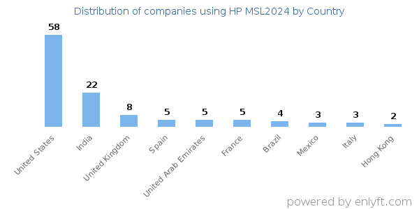 HP MSL2024 customers by country