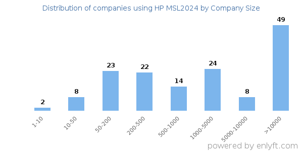 Companies using HP MSL2024, by size (number of employees)