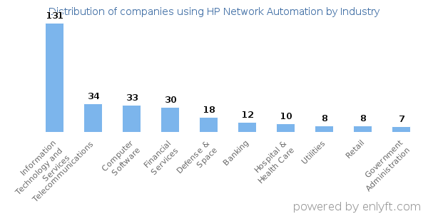 Companies using HP Network Automation - Distribution by industry
