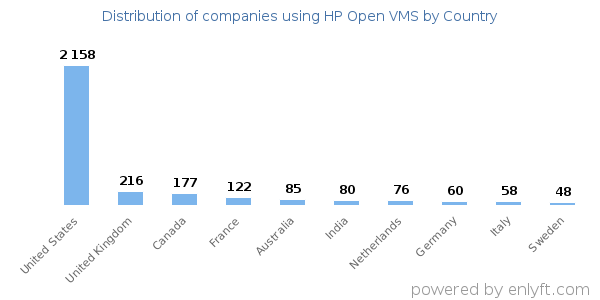 HP Open VMS customers by country