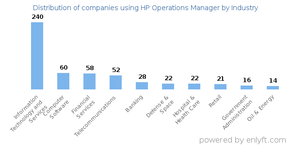 Companies using HP Operations Manager - Distribution by industry