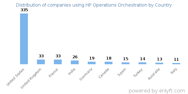 HP Operations Orchestration customers by country