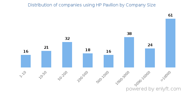 Companies using HP Pavilion, by size (number of employees)