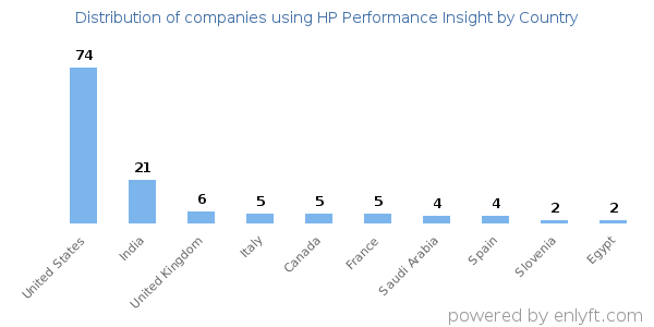 HP Performance Insight customers by country