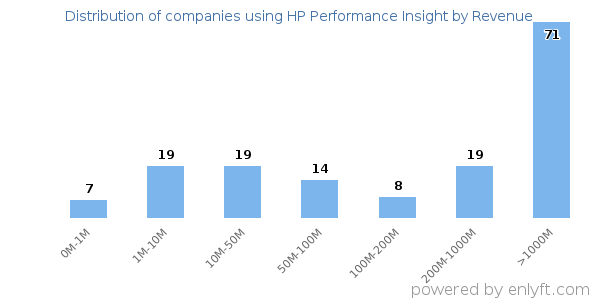 HP Performance Insight clients - distribution by company revenue