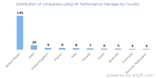 HP Performance Manager customers by country