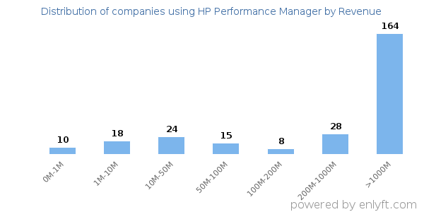 HP Performance Manager clients - distribution by company revenue