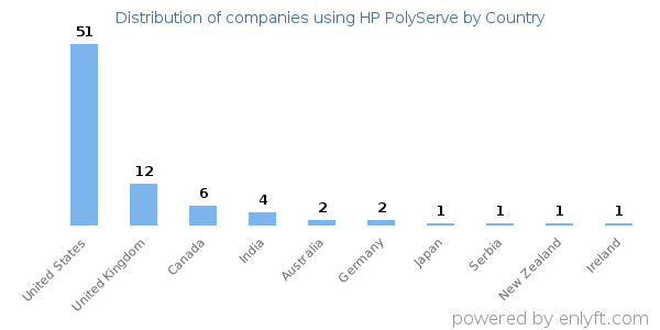 HP PolyServe customers by country