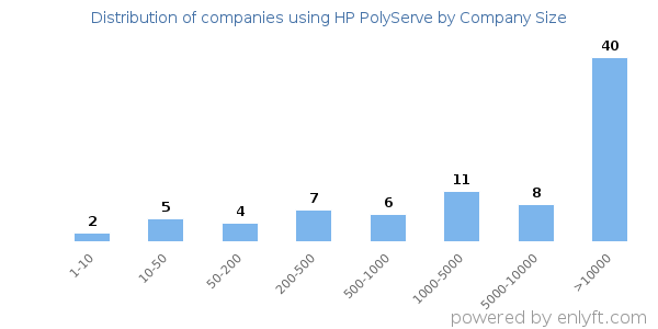 Companies using HP PolyServe, by size (number of employees)