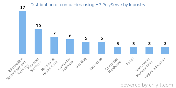 Companies using HP PolyServe - Distribution by industry