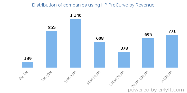 HP ProCurve clients - distribution by company revenue