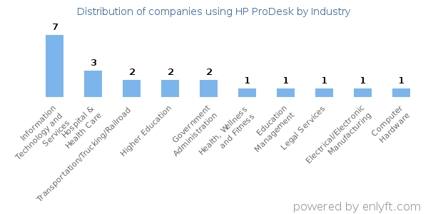 Companies using HP ProDesk - Distribution by industry