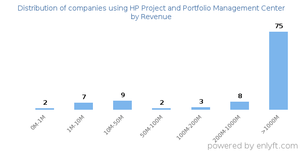 HP Project and Portfolio Management Center clients - distribution by company revenue