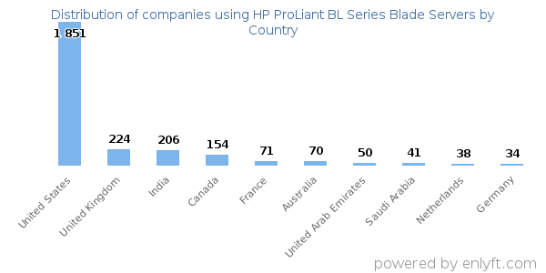 HP ProLiant BL Series Blade Servers customers by country