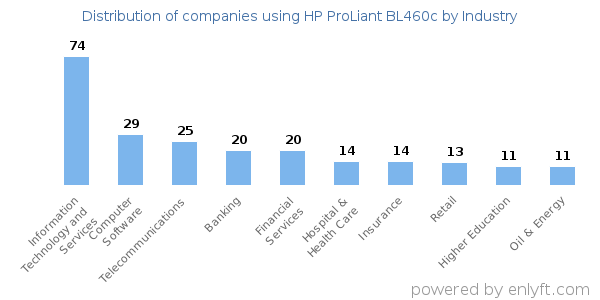 Companies using HP ProLiant BL460c - Distribution by industry