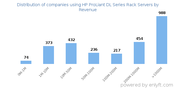 HP ProLiant DL Series Rack Servers clients - distribution by company revenue