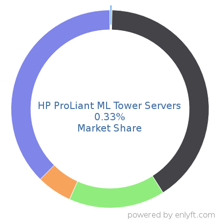 HP ProLiant ML Tower Servers market share in Server Hardware is about 0.33%
