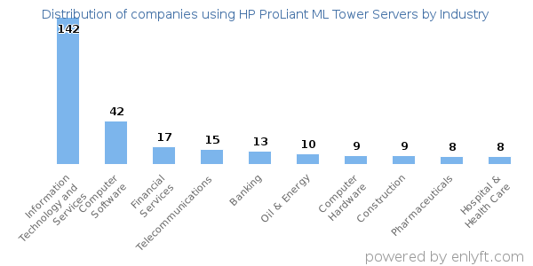 Companies using HP ProLiant ML Tower Servers - Distribution by industry