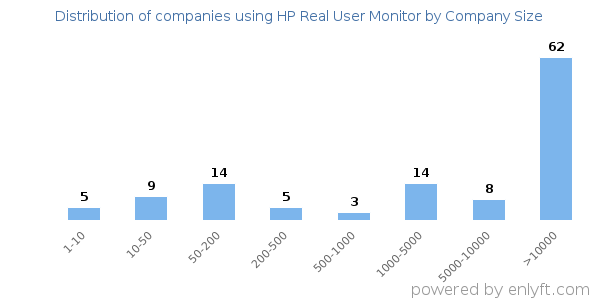 Companies using HP Real User Monitor, by size (number of employees)