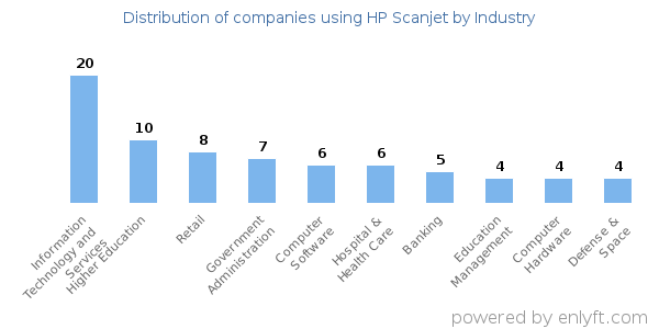 Companies using HP Scanjet - Distribution by industry