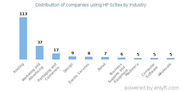 Companies using HP Scitex - Distribution by industry
