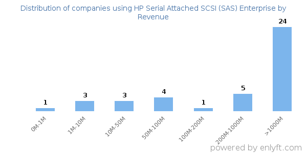 HP Serial Attached SCSI (SAS) Enterprise clients - distribution by company revenue