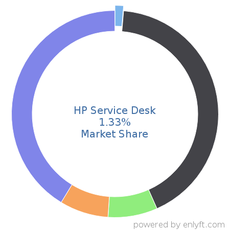 HP Service Desk market share in IT Helpdesk Management is about 1.32%